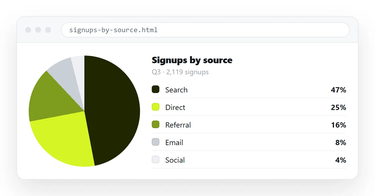 A finished pie chart page. Circle on the left, colour swatch legend on the right.