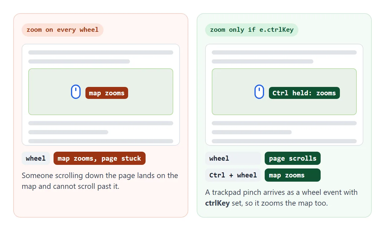 Zooming on every wheel traps the page. Zooming only with ctrlKey leaves scrolling alone.