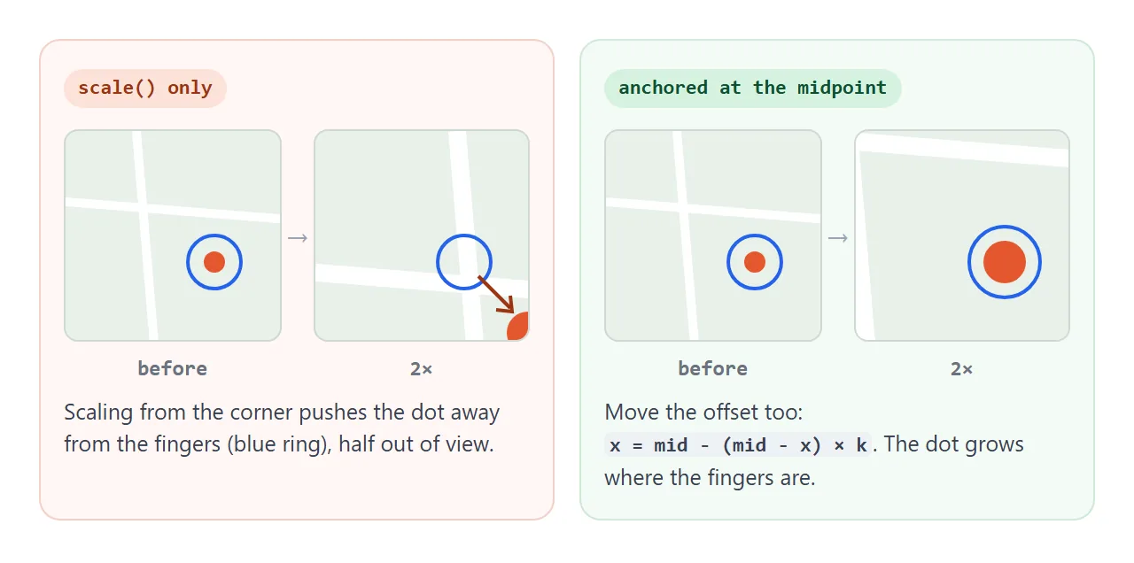 Left: scale alone pushes the target away. Right: moving the offset as well keeps it between the fingers.