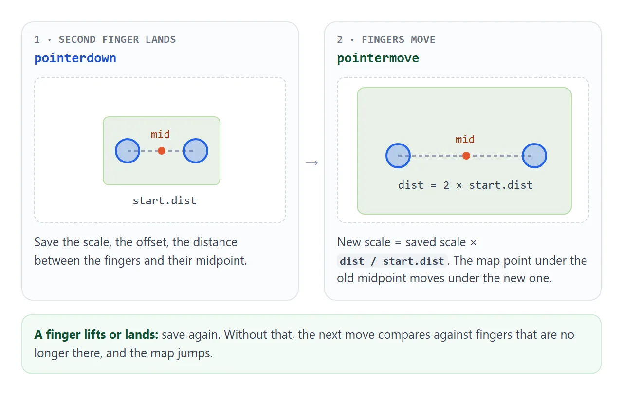 Save the fingers when one lands or lifts. On every move, compare the distance and midpoint with the saved ones.