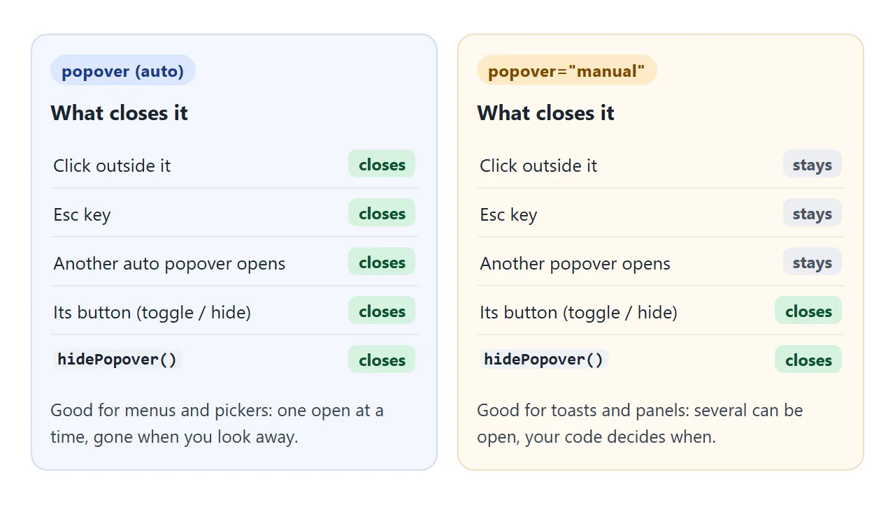 An auto popover closes itself. A manual popover closes only when your button or your code says so.