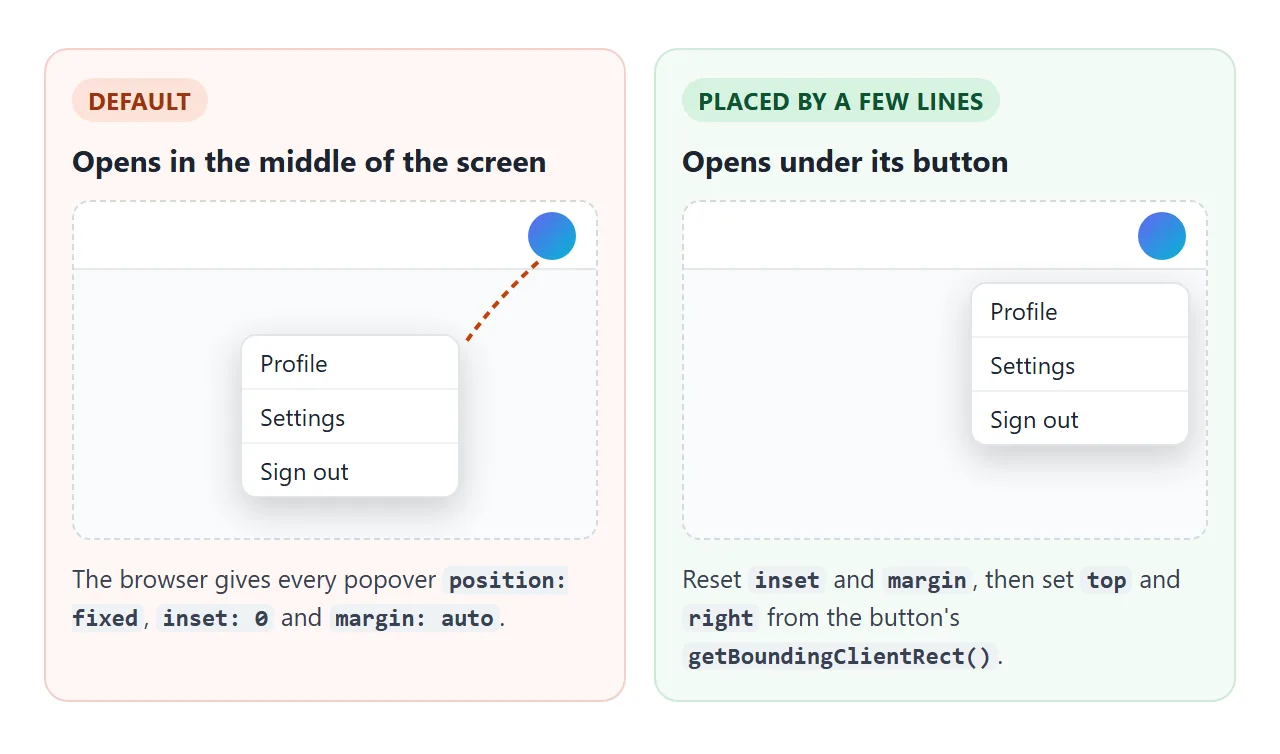 Left: the default, centred. Right: inset and margin reset, and top and right set from the button.