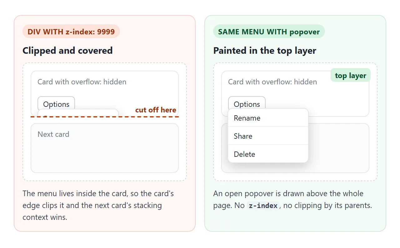 A menu inside a card gets clipped by the card. The same menu as a popover paints above everything.