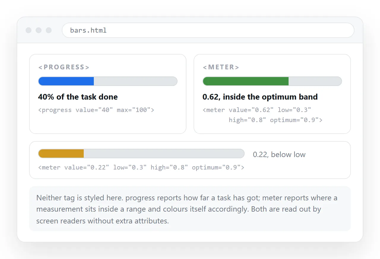 A native progress element at 40 percent, beside a meter element, in the same page.
