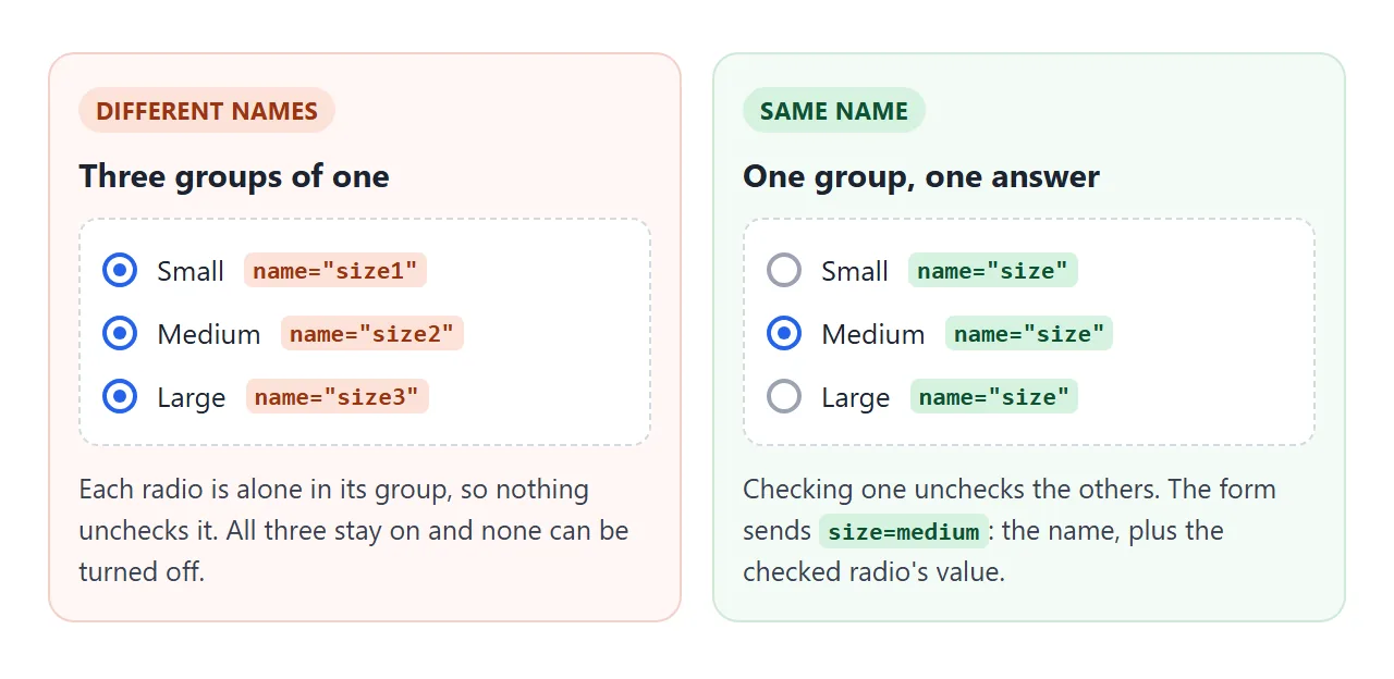 Different names make three groups of one. The same name makes one group with one answer.