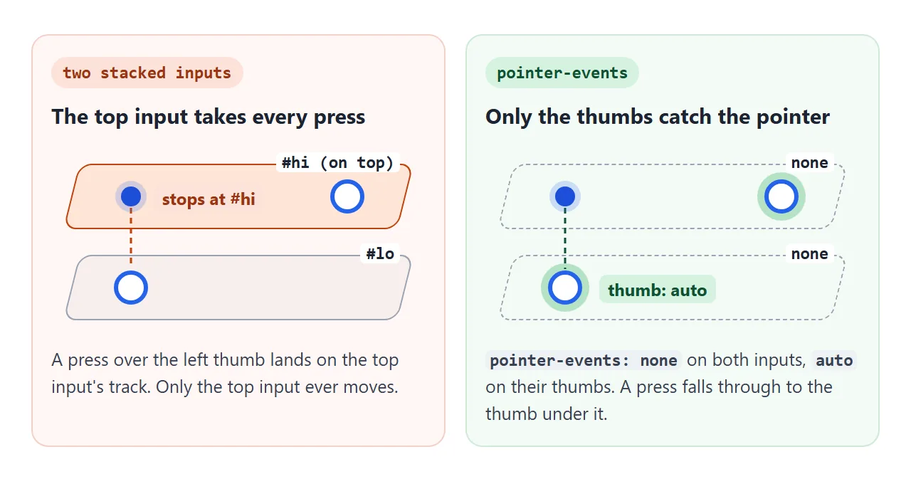 Without pointer-events, the top input takes every press. With it, each thumb catches its own.