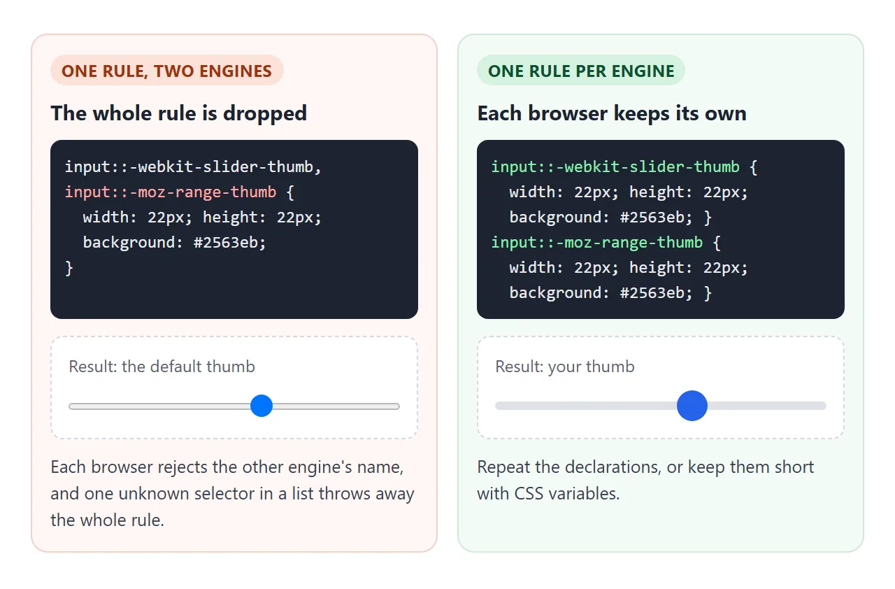 A browser that does not know one selector in a list drops the whole rule.