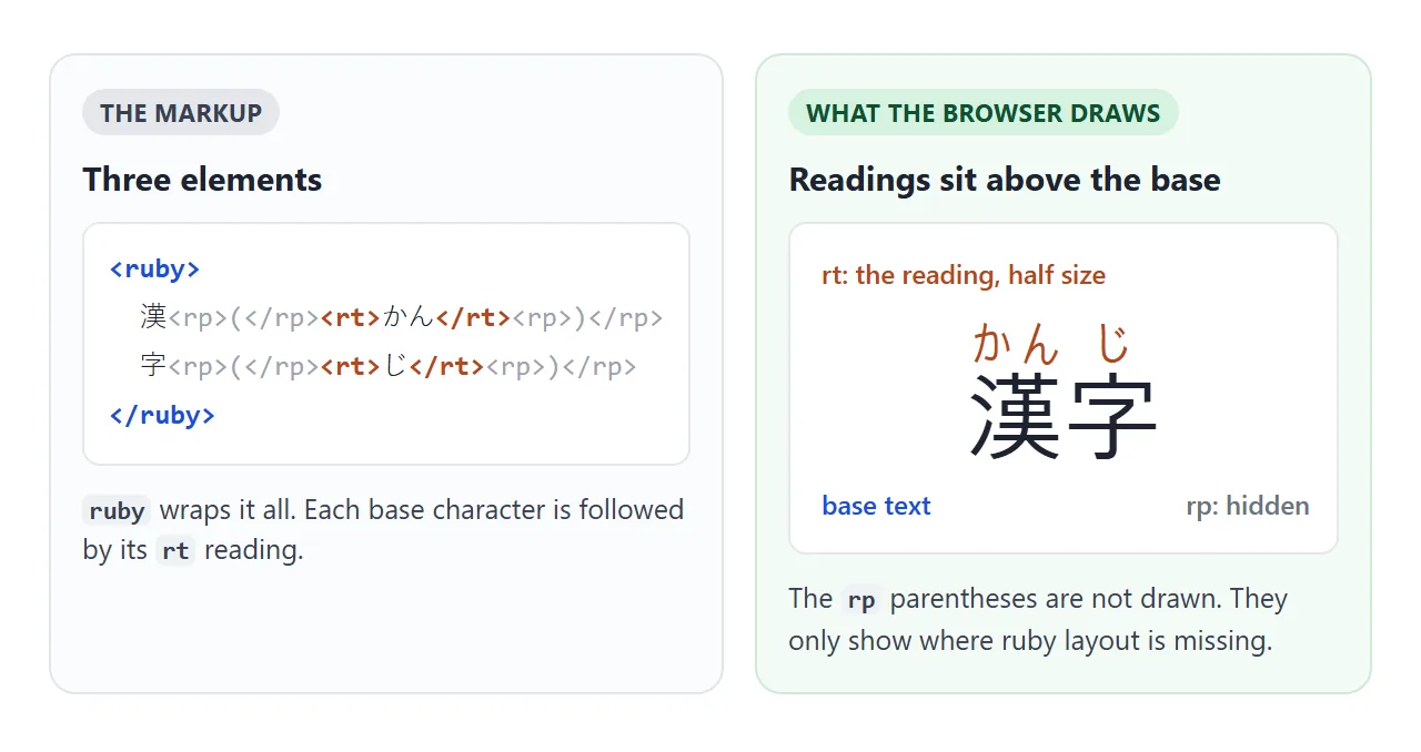 The markup on the left, and what the browser draws from it on the right.