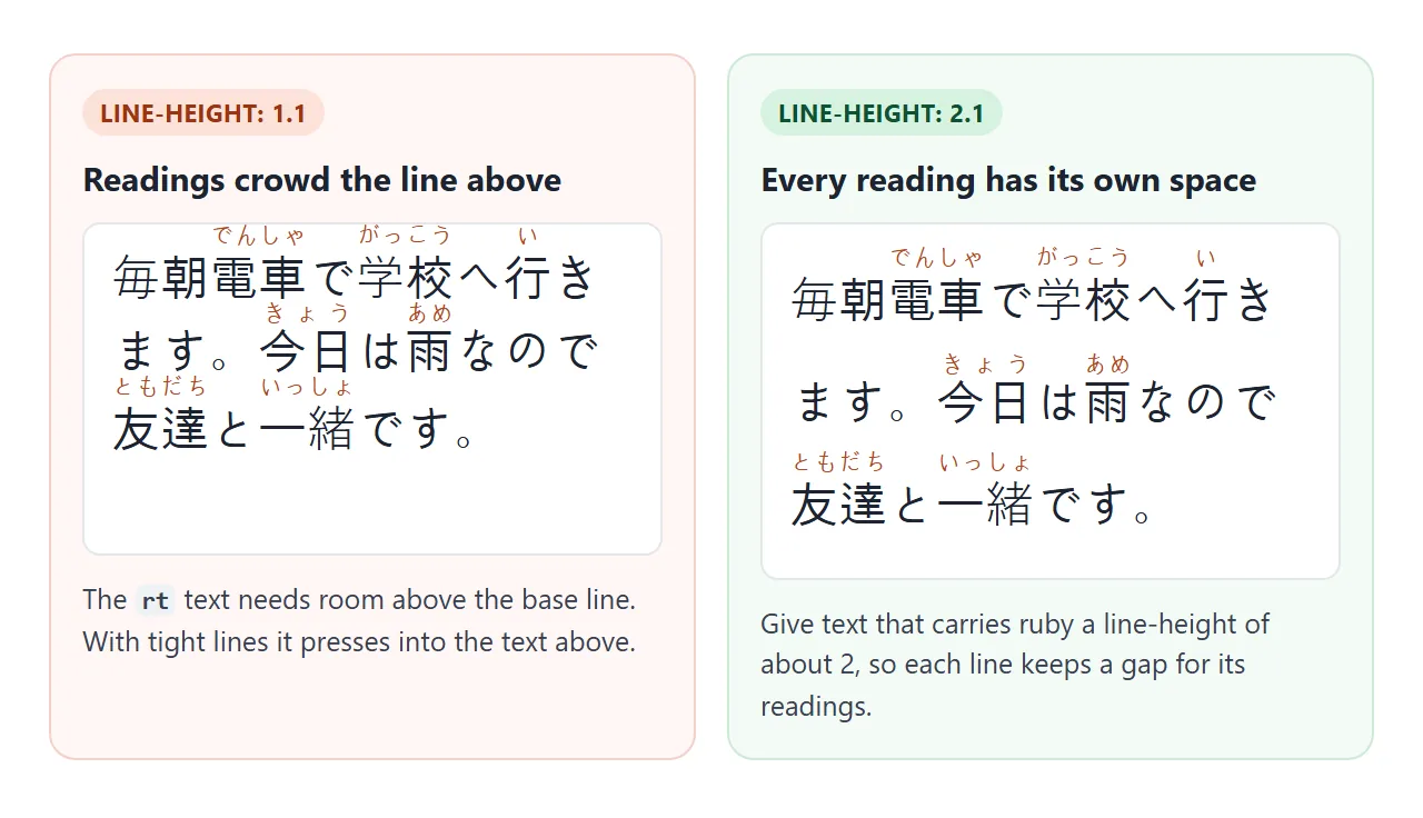 With normal line spacing the readings press into the line above. A line-height of about 2 gives them room.