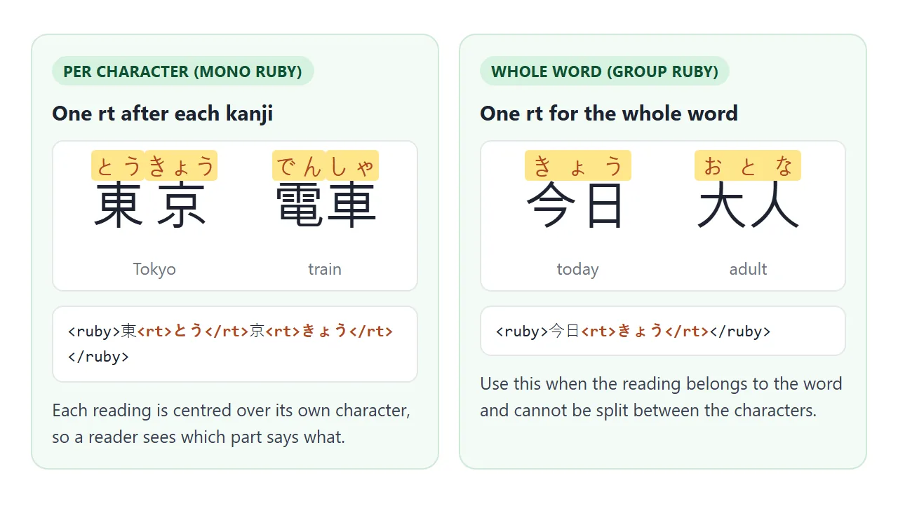 Left: one rt per kanji. Right: one rt for a word whose reading cannot be split.