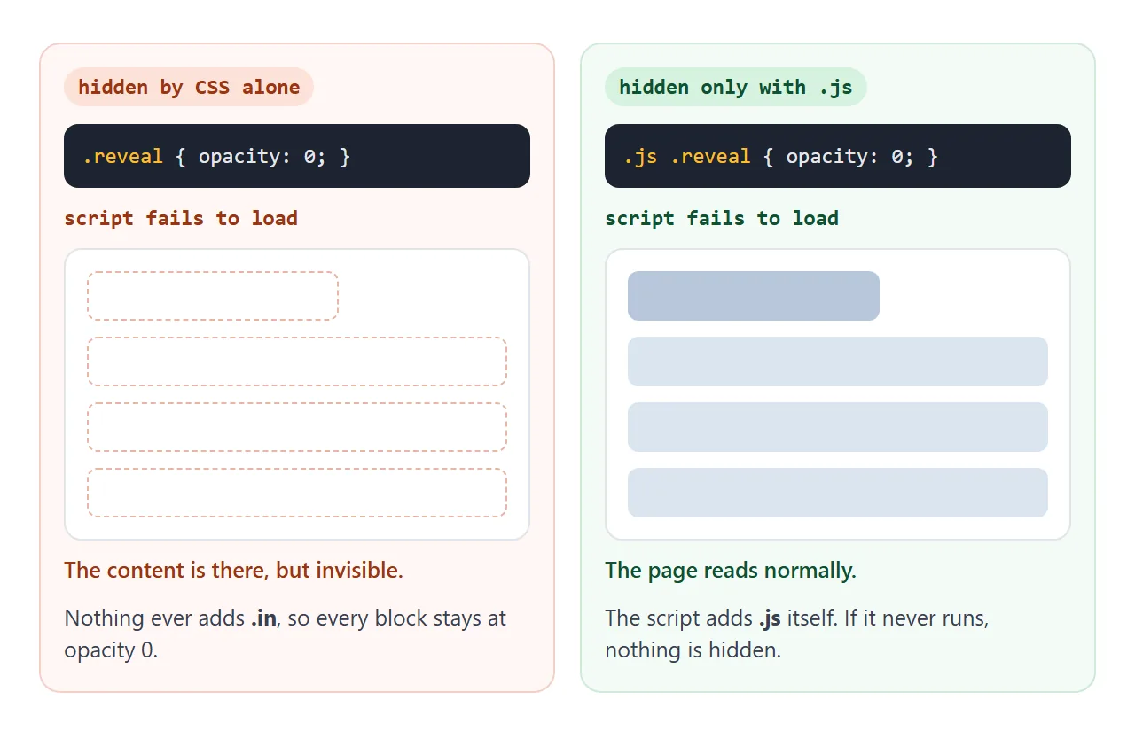 Hide behind a class the script adds, and a failed script leaves the page readable.