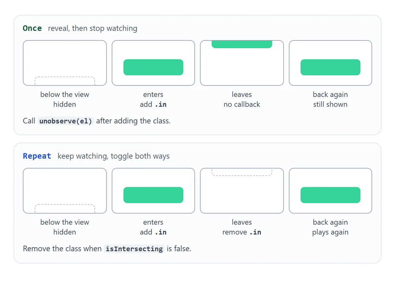 Once stops watching after the first reveal. Repeat toggles the class in both directions.