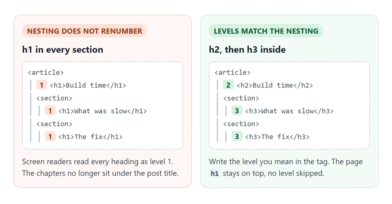 Nesting does not renumber headings. Write the level you mean.