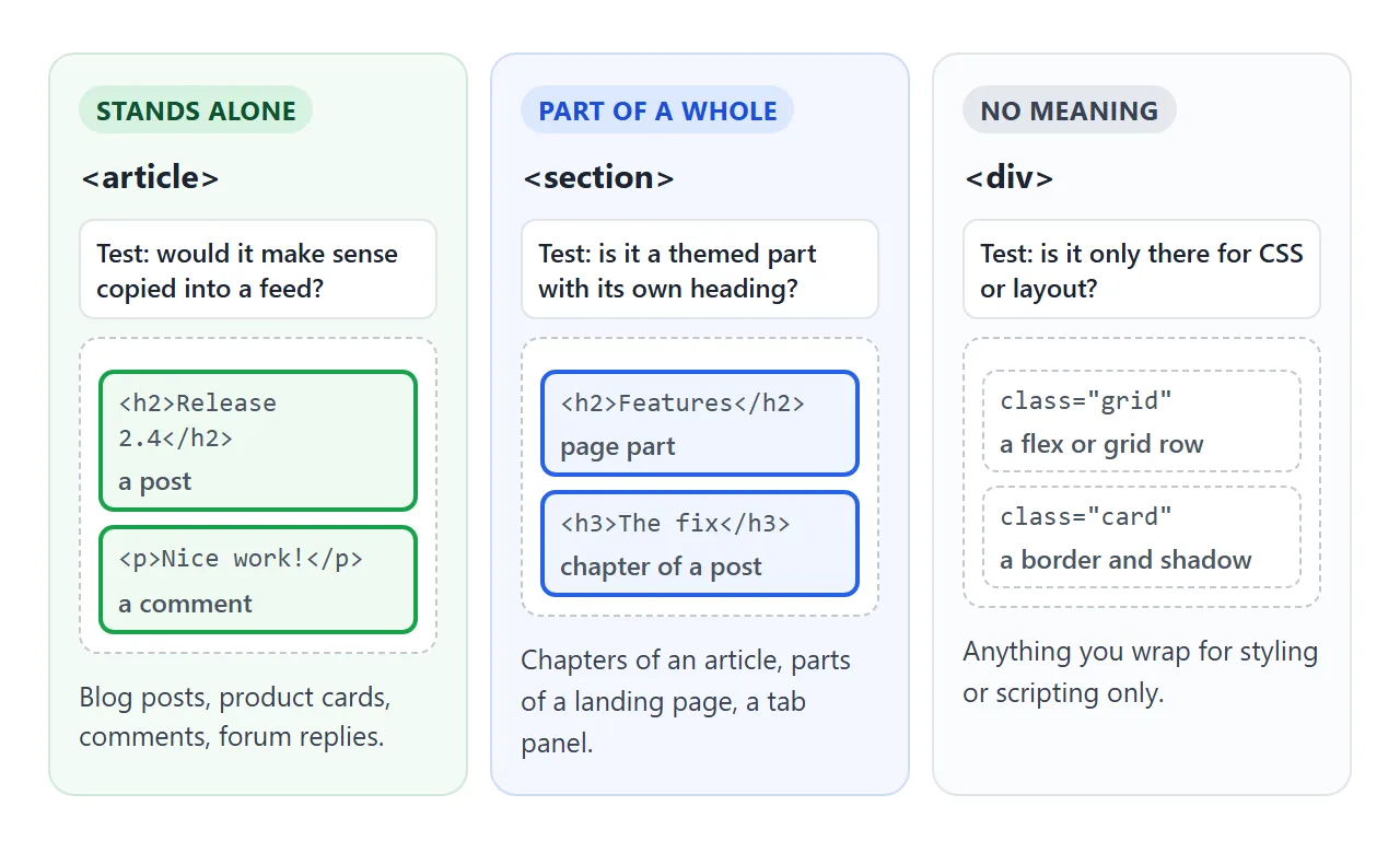 article stands alone, section is a part with a heading, div carries no meaning.