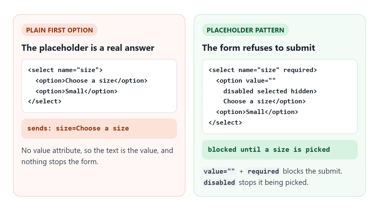 A plain first option gets sent. The placeholder pattern makes the form wait for a real choice.