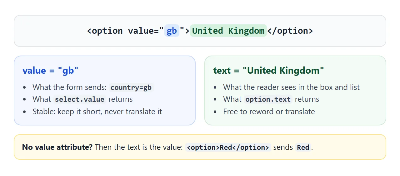 The value goes to the form and to select.value. The text is only for the reader.