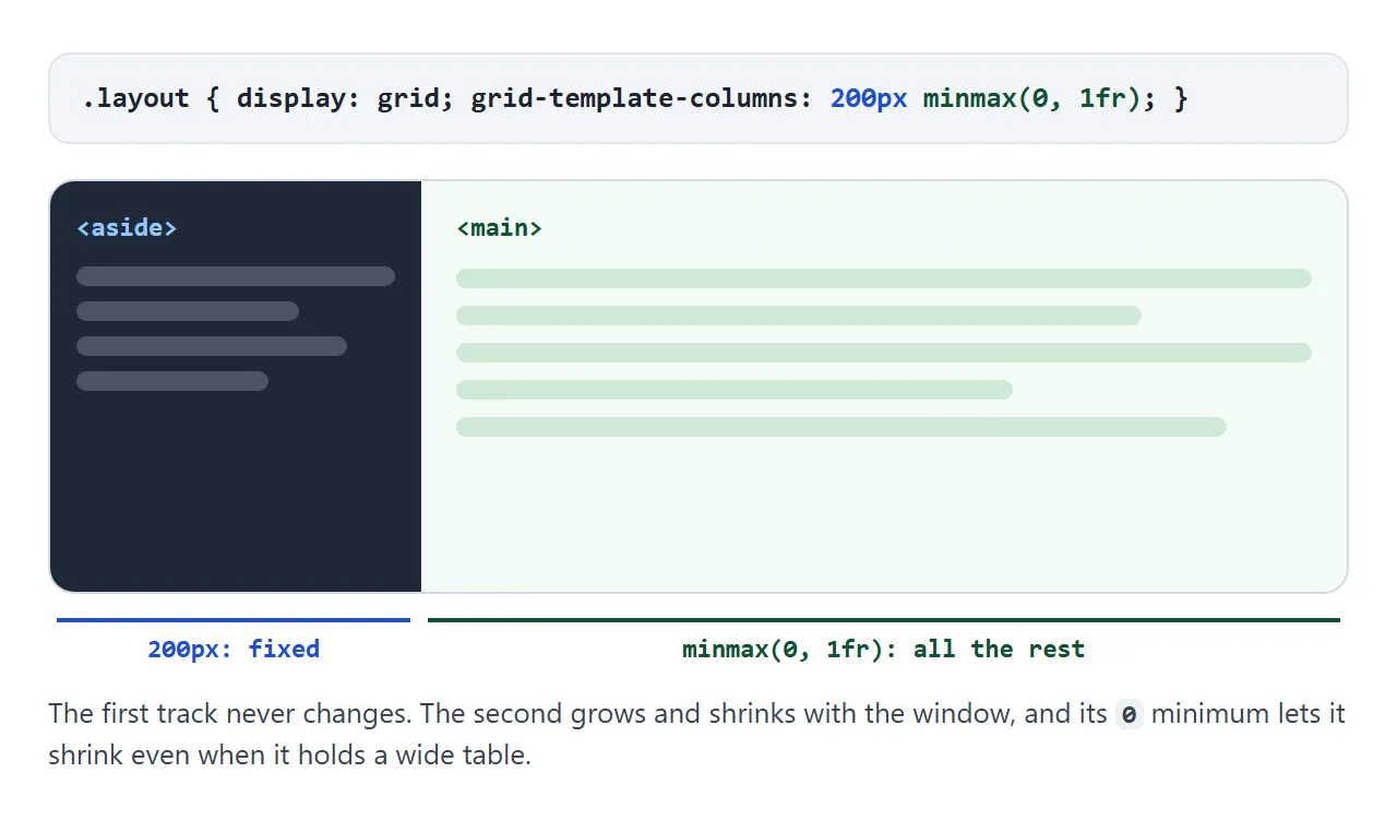 The first track stays at 200px. The second takes the rest of the width.