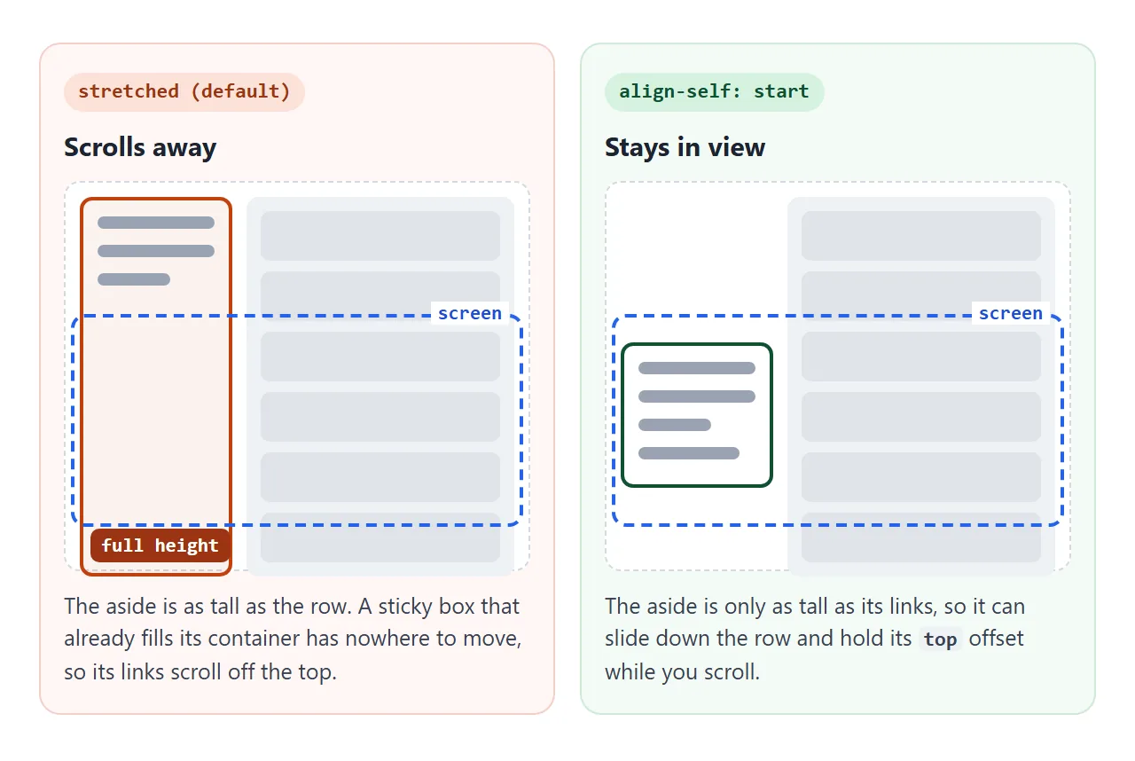 A stretched sidebar fills the row and cannot move. align-self: start gives it room.