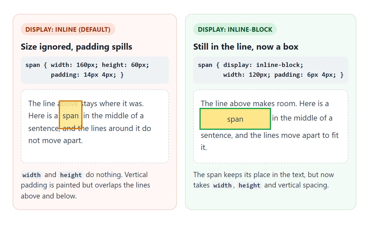Left: an inline span ignores its size and its padding overlaps other lines. Right: inline-block stays in the line and makes room.