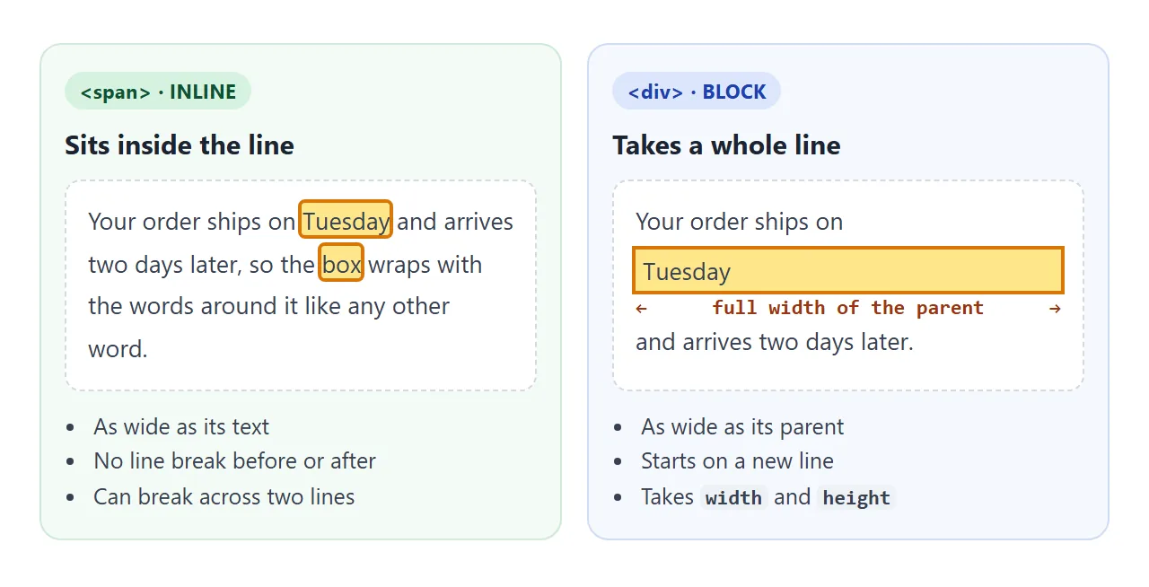 A span stays inside the sentence. A div breaks the sentence and takes a whole line.