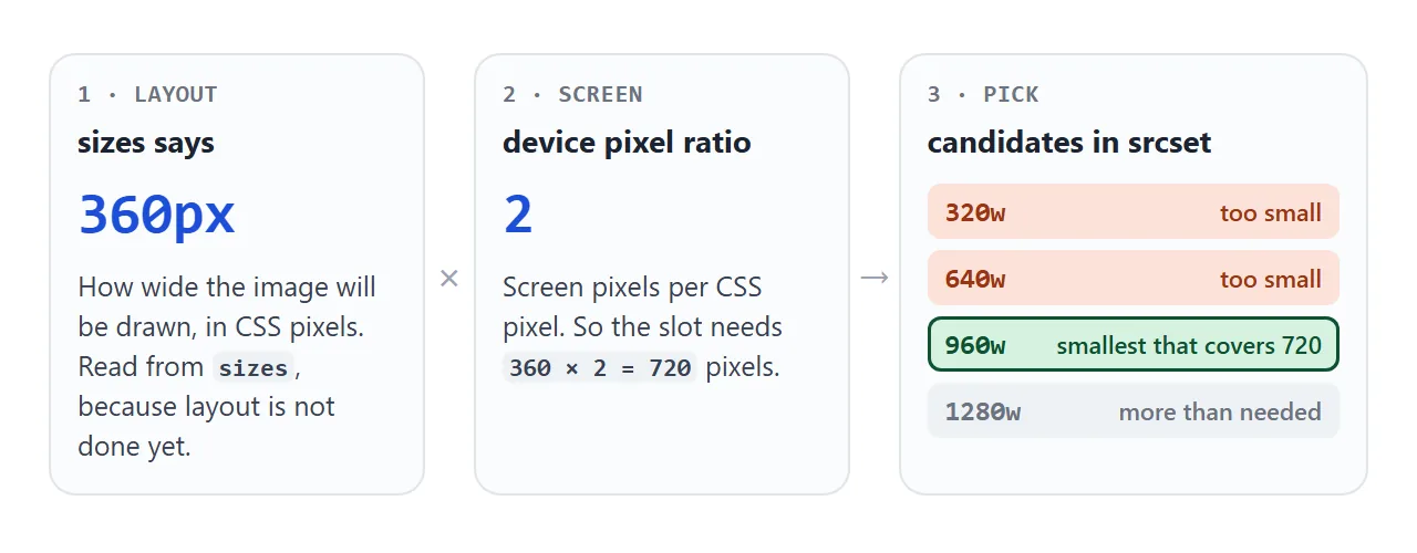 Slot width times screen density gives the pixels needed. The smallest file that covers it is the usual pick.