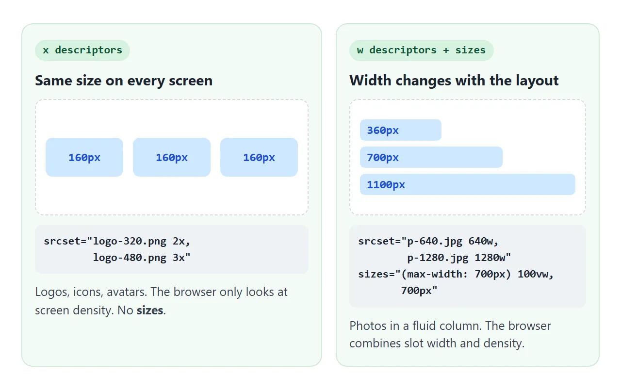 x descriptors for fixed-size images, w descriptors plus sizes for images that change width with the layout.
