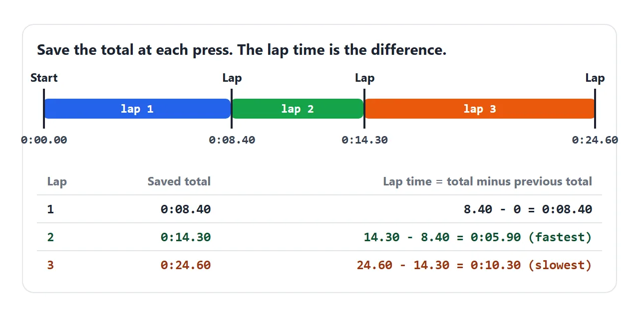 Store totals, not lap times. The lap time is this total minus the previous one.