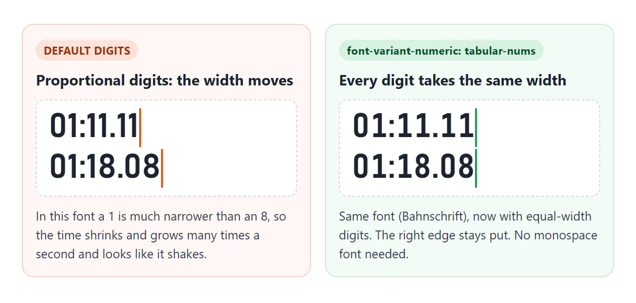 Same font, same text. With tabular-nums every digit takes the same width.
