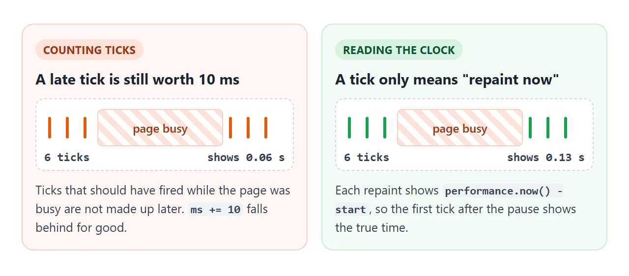 A late or missed tick costs the counter time for good. Reading the clock fixes the very next repaint.