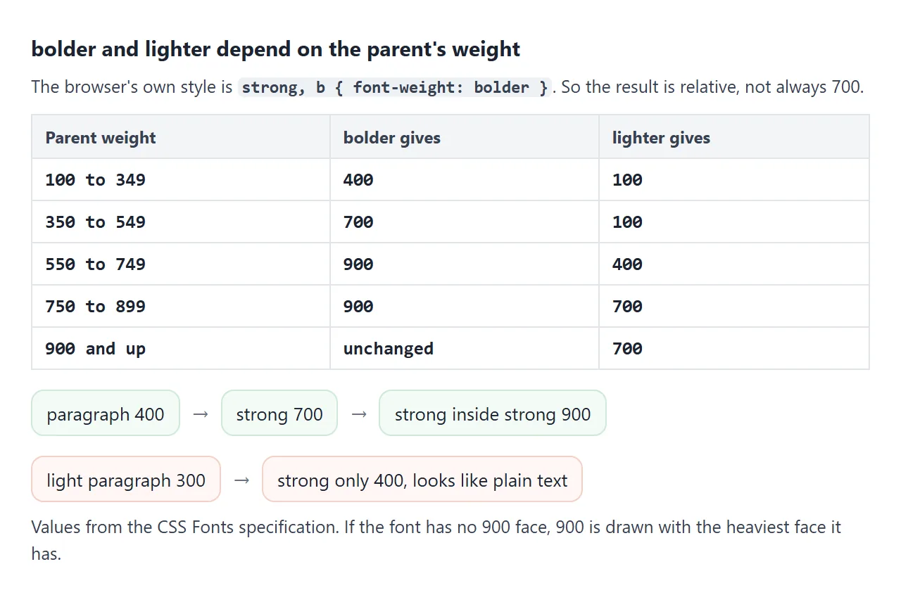 The CSS Fonts table for bolder and lighter, and two chains it produces.