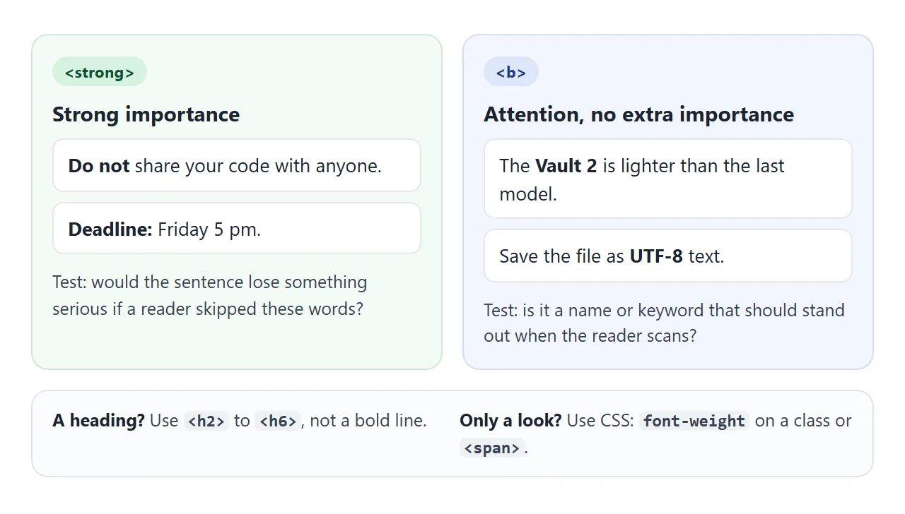 strong is for importance. b is for attention only. Headings and plain styling have their own tools.