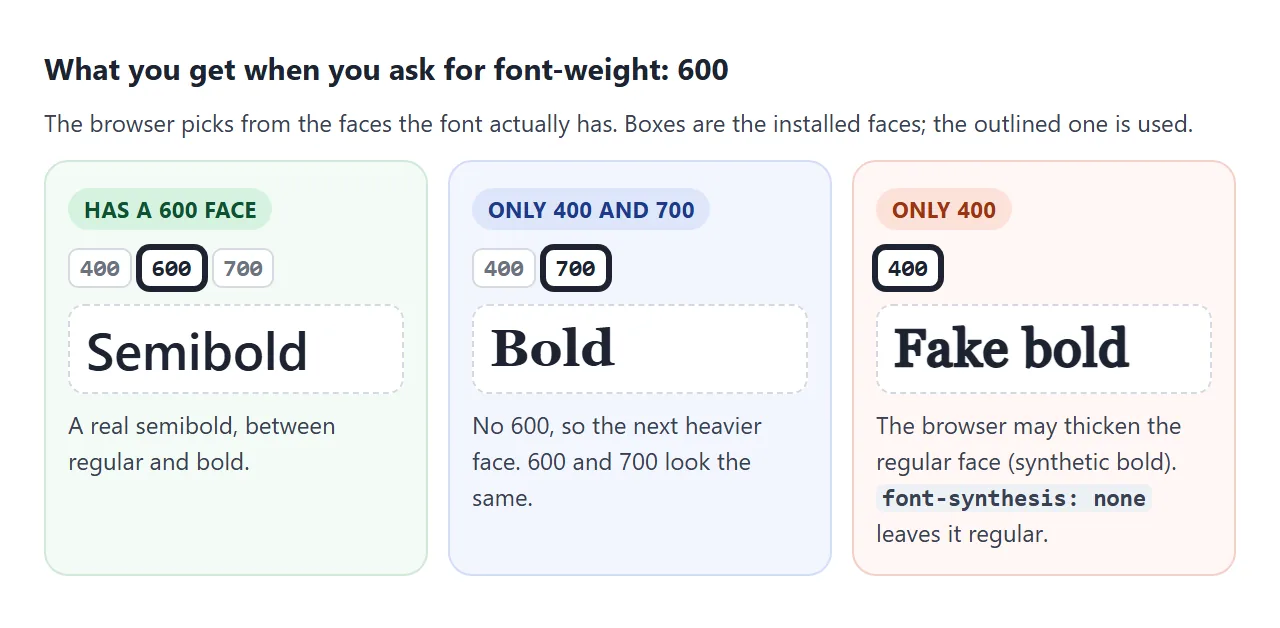 The same request for 600 on three fonts with different faces installed.