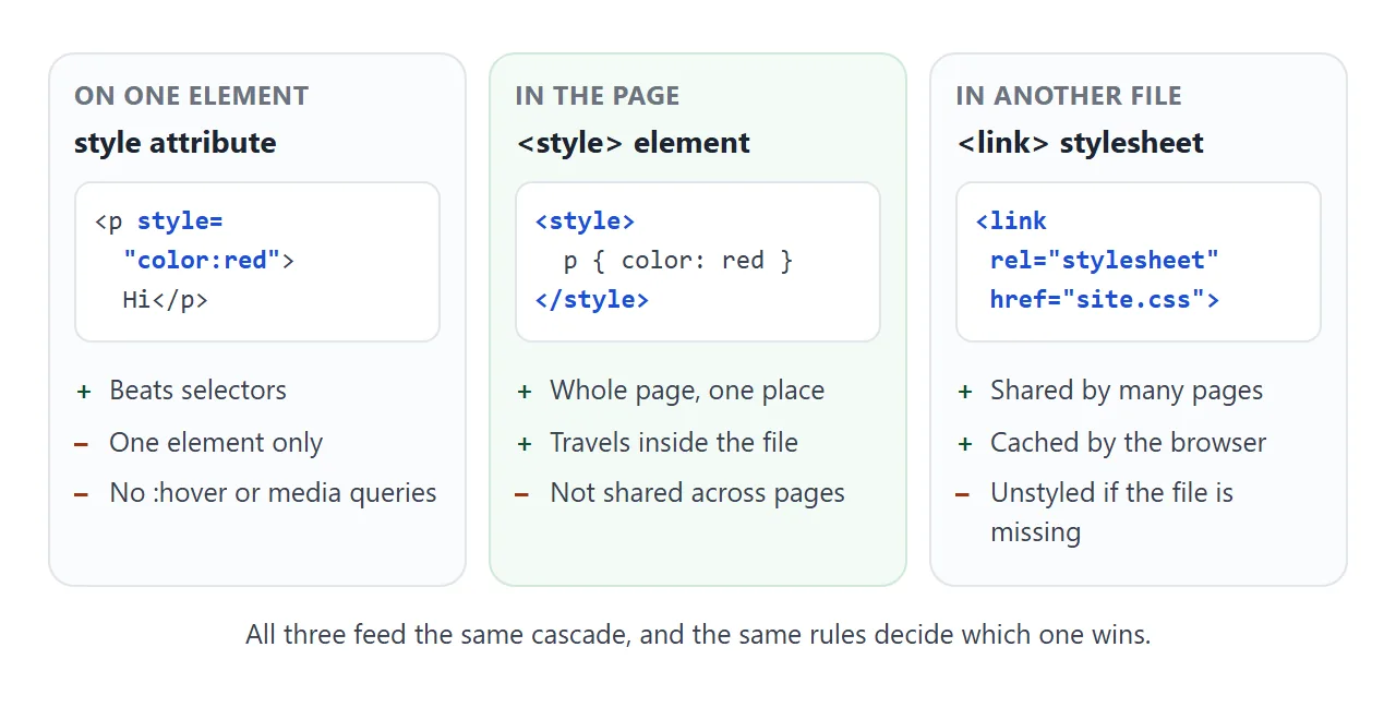The same colour written three ways. The style element keeps the rules in one place inside the file.