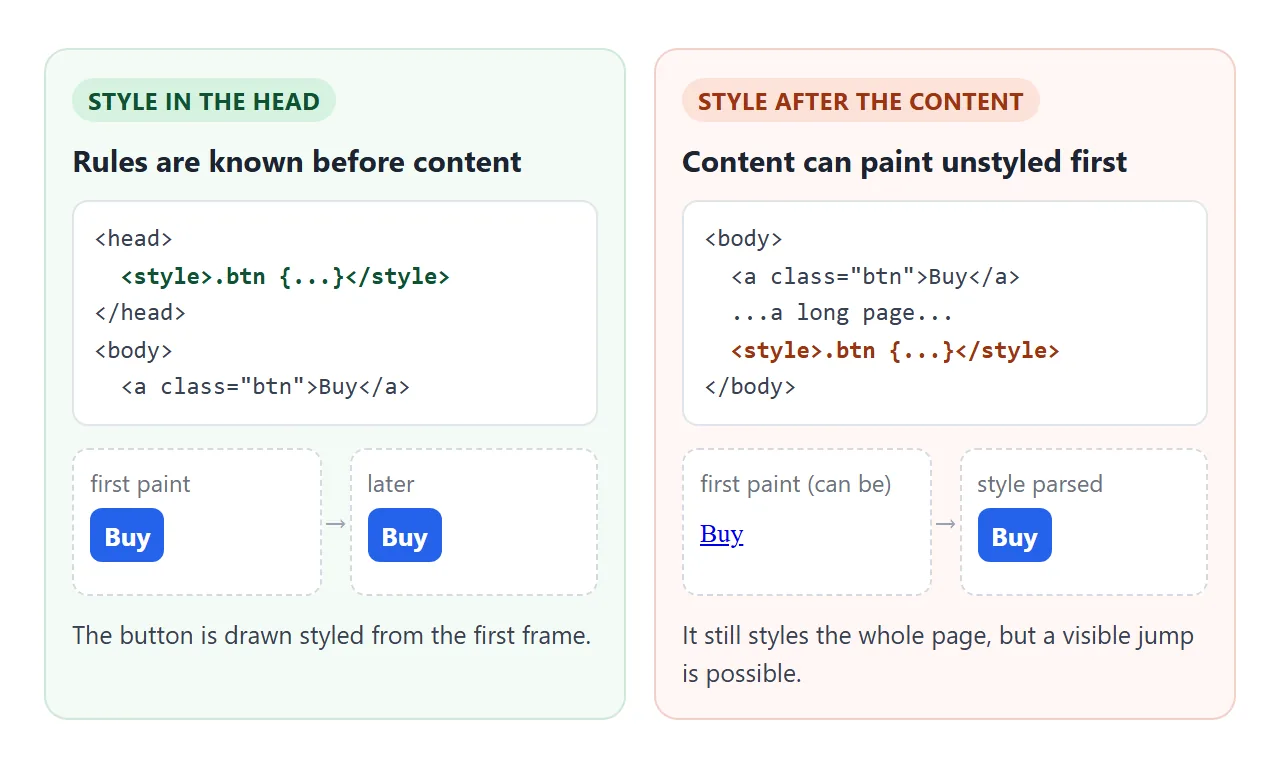 In the head, rules exist before the content is drawn. After the content, the browser can paint it unstyled first.