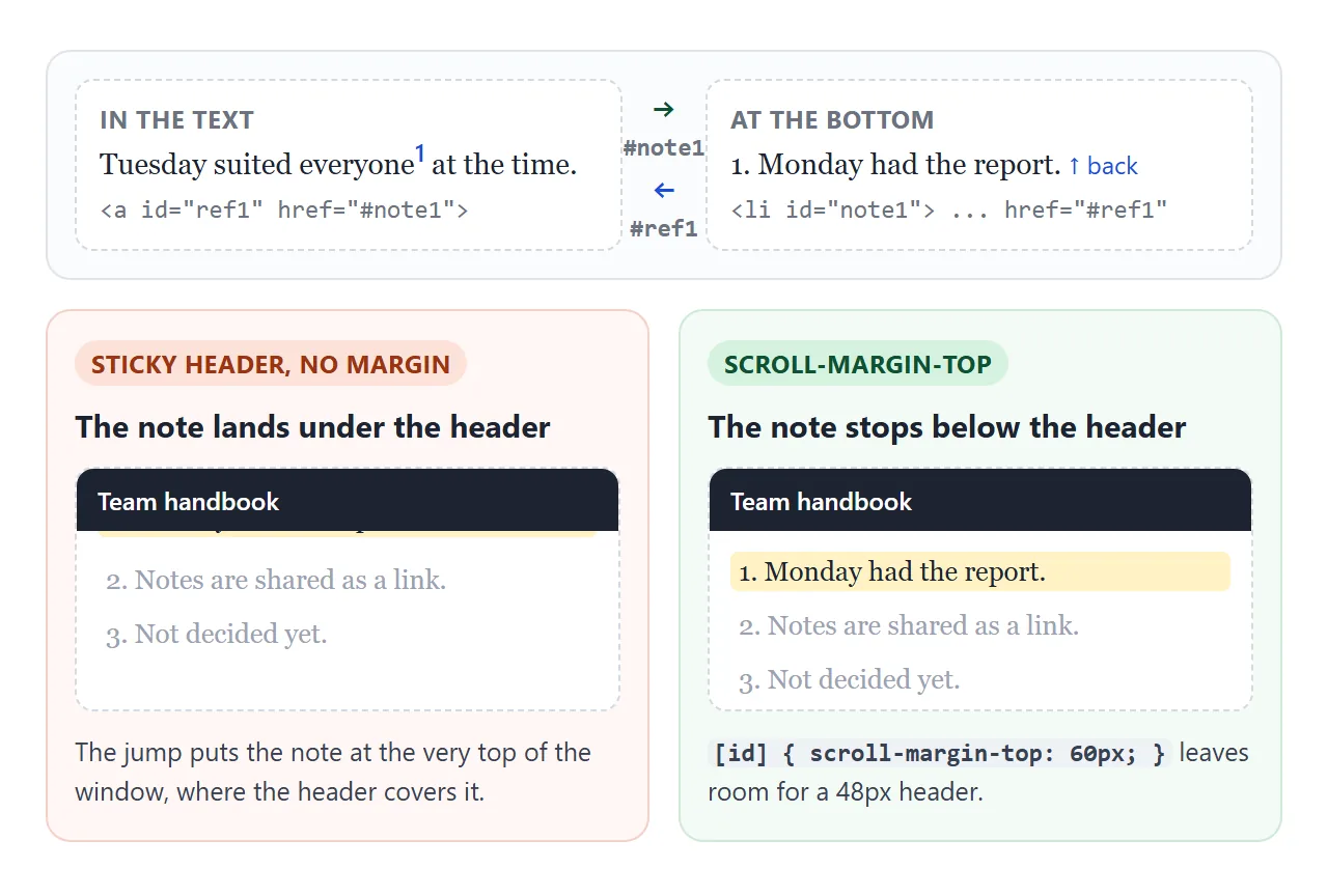 The number and the note point at each other. scroll-margin-top keeps both ends out from under a sticky header.