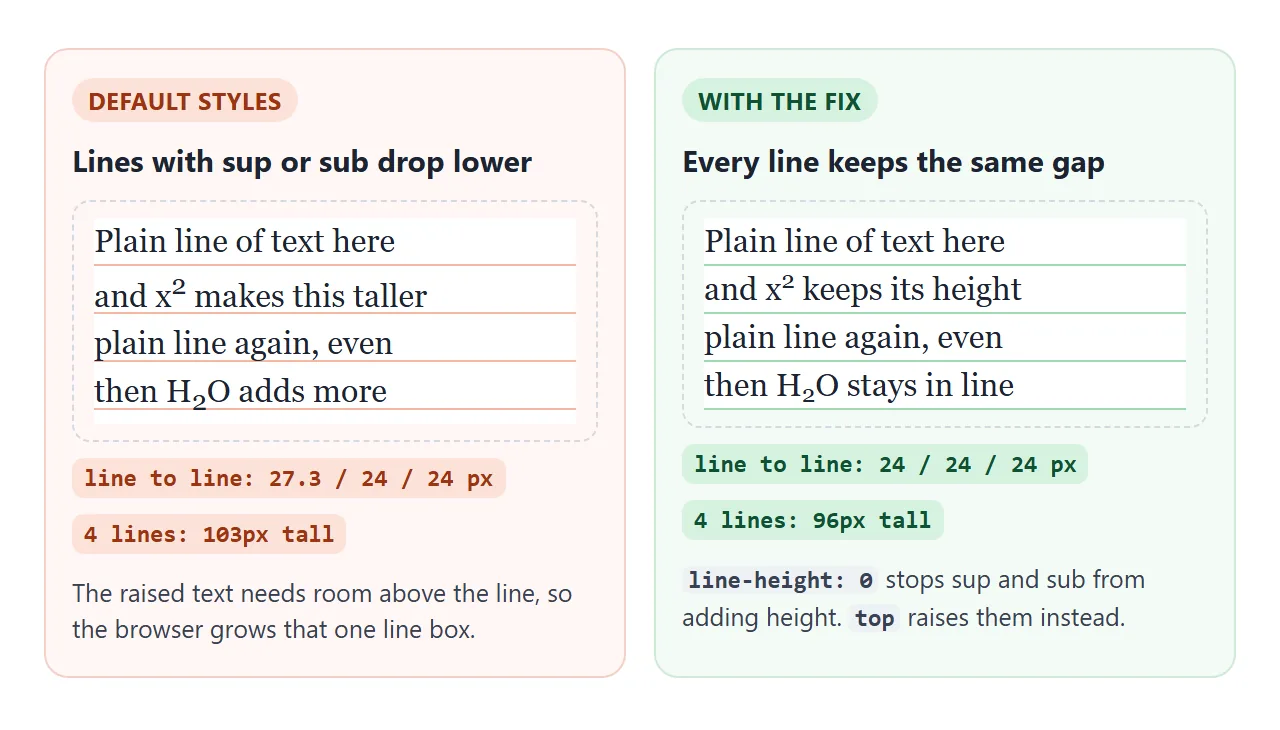 Measured in Chromium: with default styles the second line starts 3.3px late and the paragraph is 7px taller.