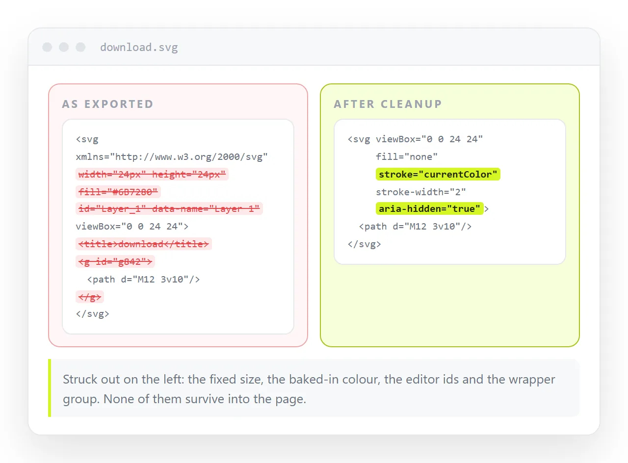 An exported icon's raw markup beside the cleaned version, with the removed attributes highlighted.