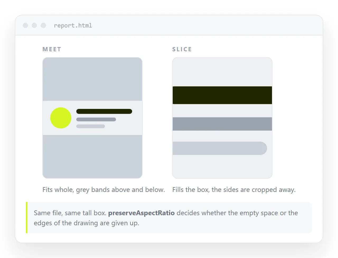 The same wide SVG in a tall box twice, once with meet showing letterboxing and once with slice filling the box.