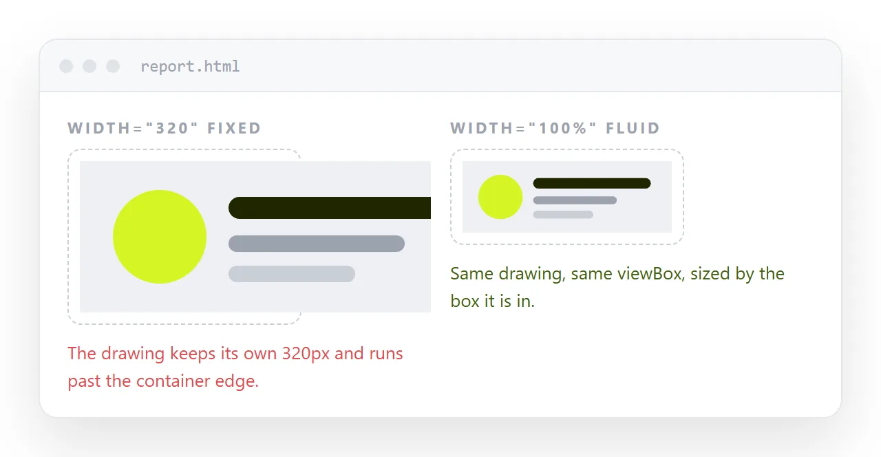 Two panels side by side. The left SVG overflows its narrow container, the right one fits it exactly.