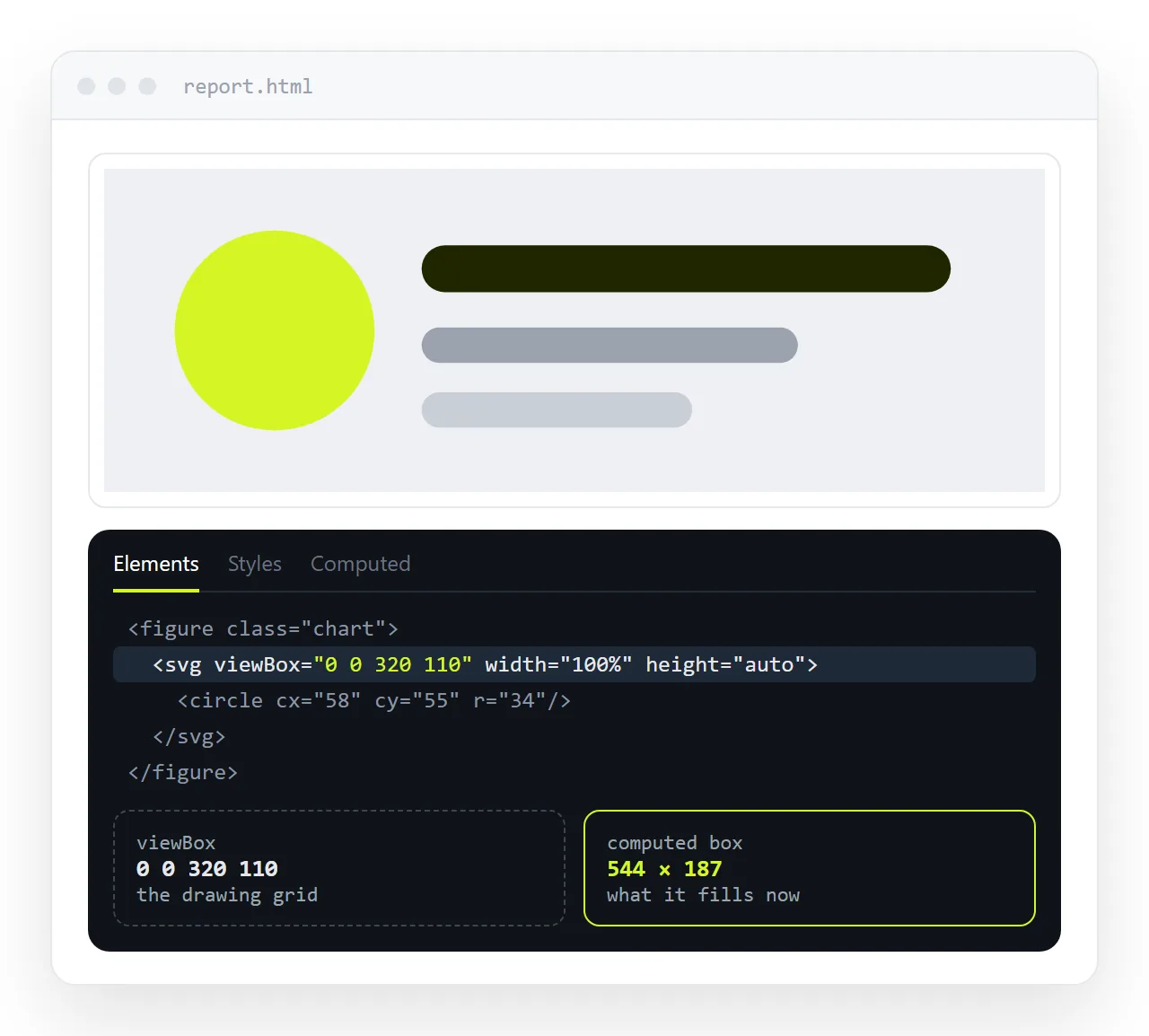 Dev tools with the svg element selected, showing the viewBox attribute and the computed box it now fills.