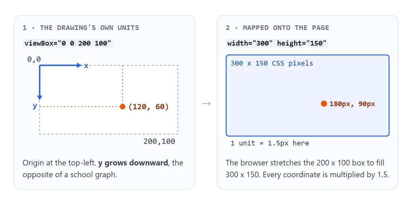 A 200 x 100 viewBox drawn into a 300 x 150 box. Every coordinate is multiplied by 1.5.
