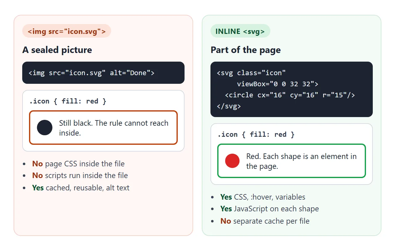 An SVG in an img tag is a sealed picture. Inline, each shape is part of the page.