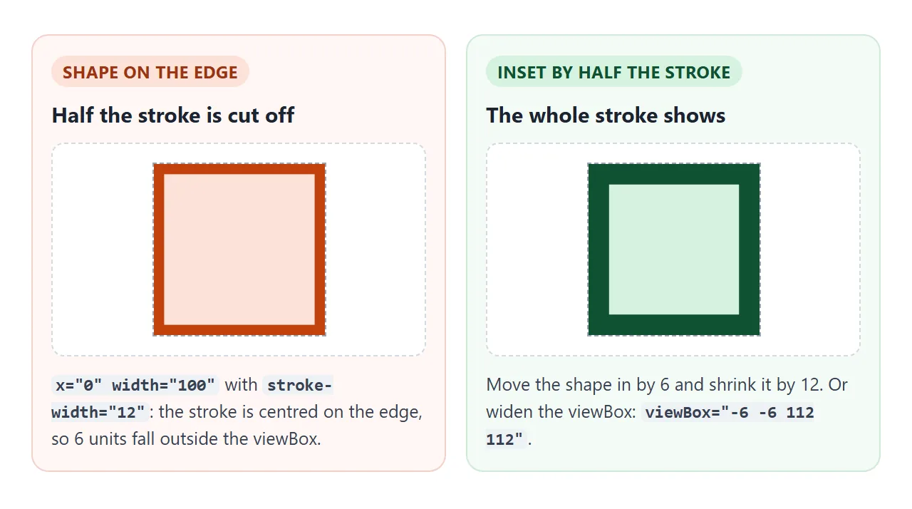 A stroke is centred on the edge. Inset the shape by half the stroke width, or widen the viewBox.
