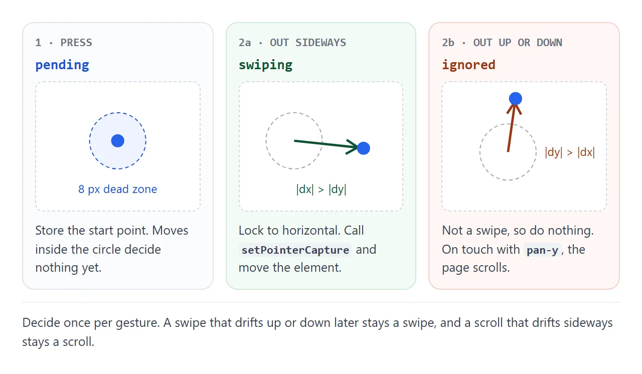 Wait until the pointer leaves a small circle, then pick one direction for the rest of the gesture.