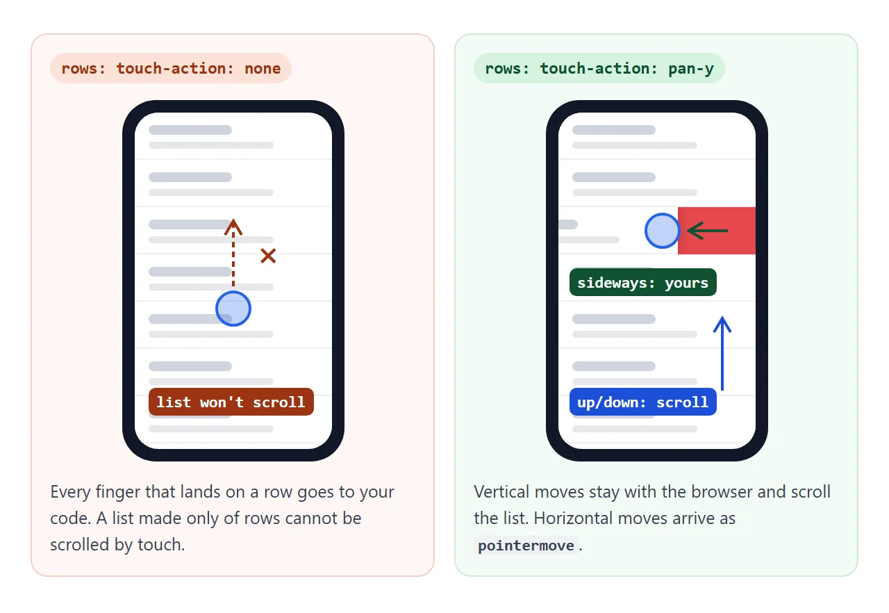 none: the rows take every finger and the list is stuck. pan-y: up and down scroll, sideways reaches your code.