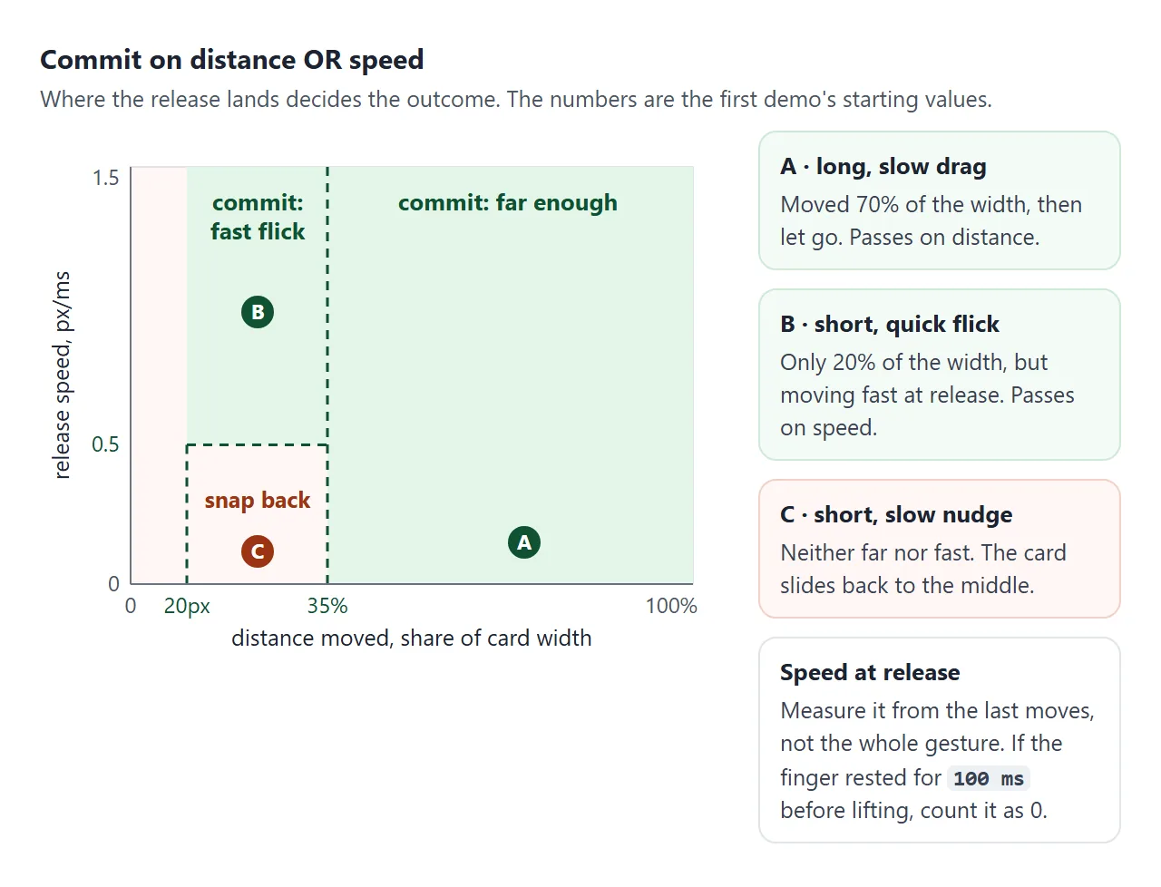 A release counts if it moved far enough, or if it was moving fast enough when it ended.