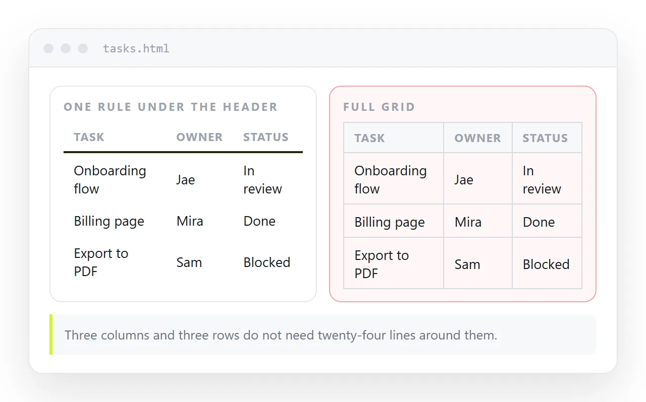 A table with a rule under the header and nothing else, next to the same table with a full grid.