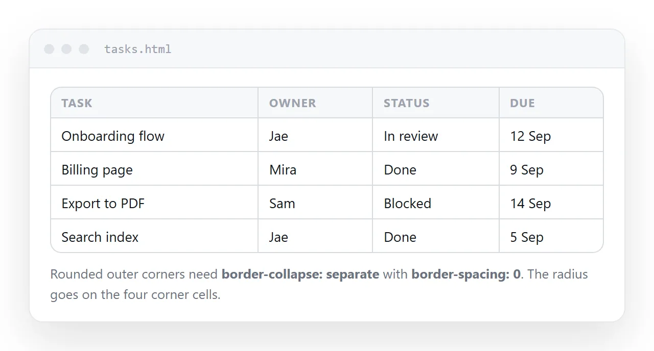 A table with rounded outer corners, using separate borders and zero spacing.