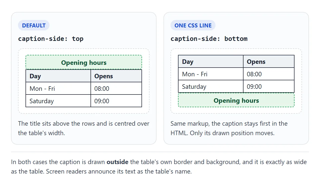The same markup with caption-side top and bottom. The caption sits outside the table's border.