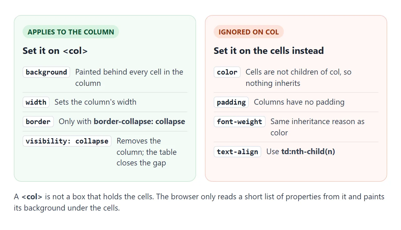 What a col applies, and what you set on the cells instead.